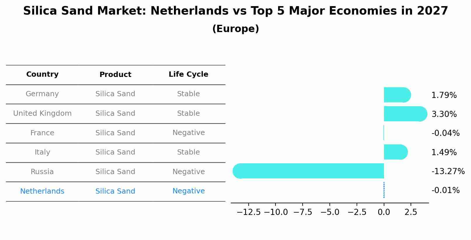 Silica Sand Market: Netherlands vs Top 5 Major Economies in 2027 (Europe)