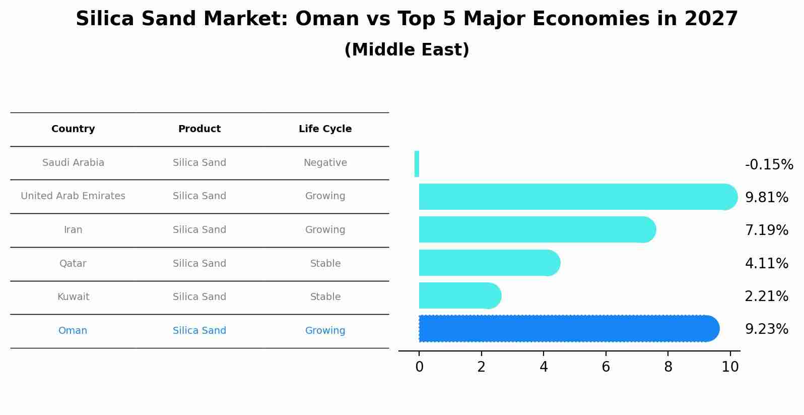 Silica Sand Market: Oman vs Top 5 Major Economies in 2027 (Middle East)