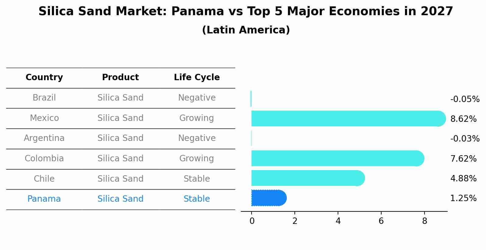 Silica Sand Market: Panama vs Top 5 Major Economies in 2027 (Latin America)