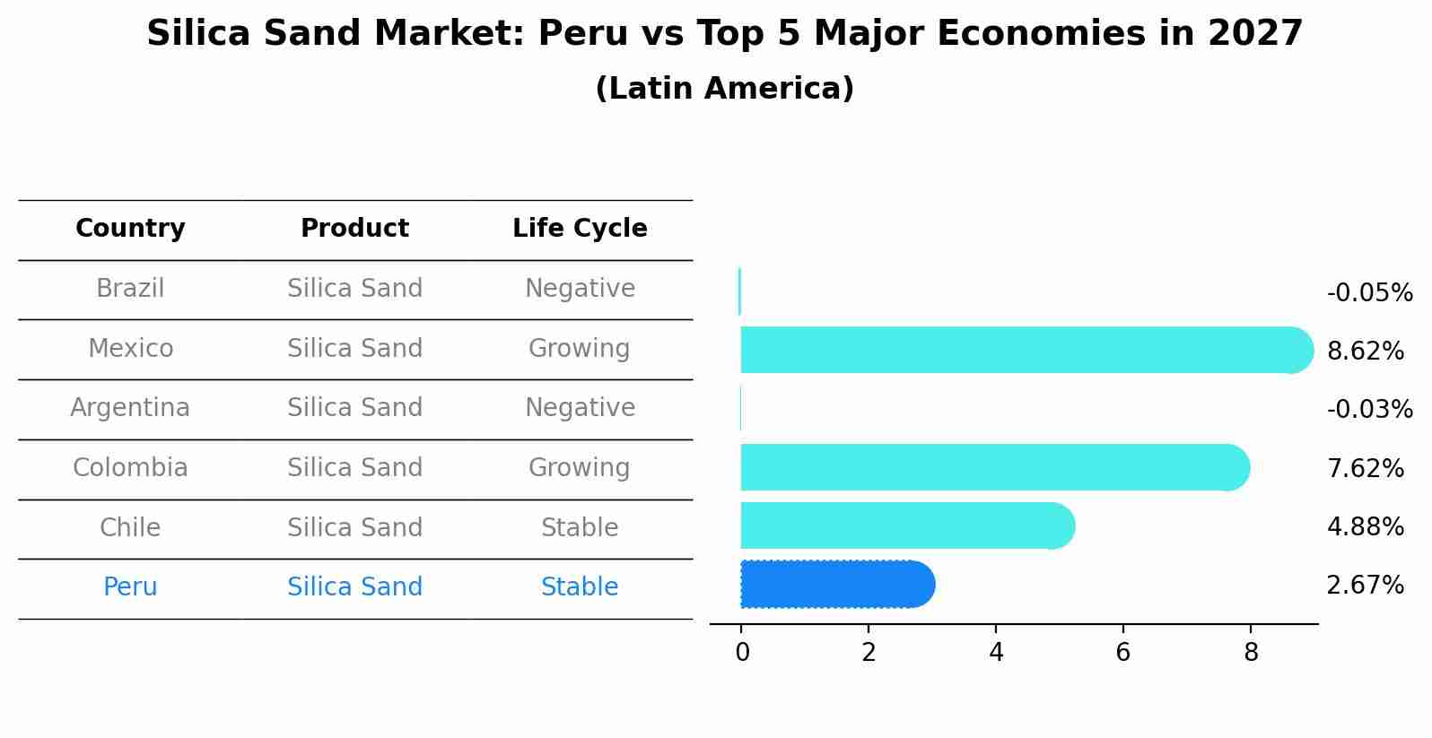 Silica Sand Market: Peru vs Top 5 Major Economies in 2027 (Latin America)