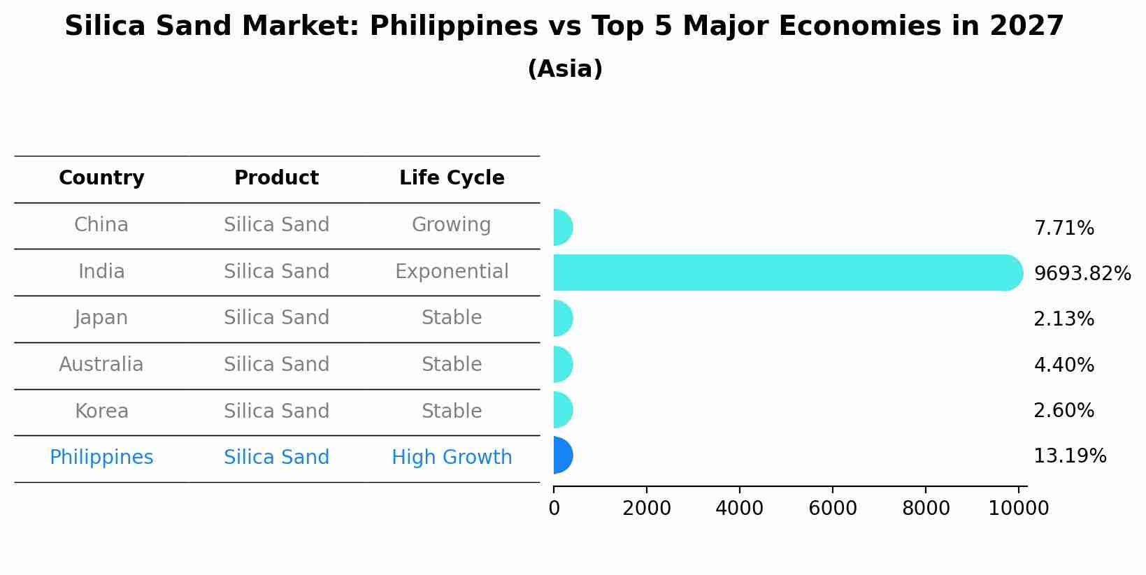 Silica Sand Market: Philippines vs Top 5 Major Economies in 2027 (Asia)