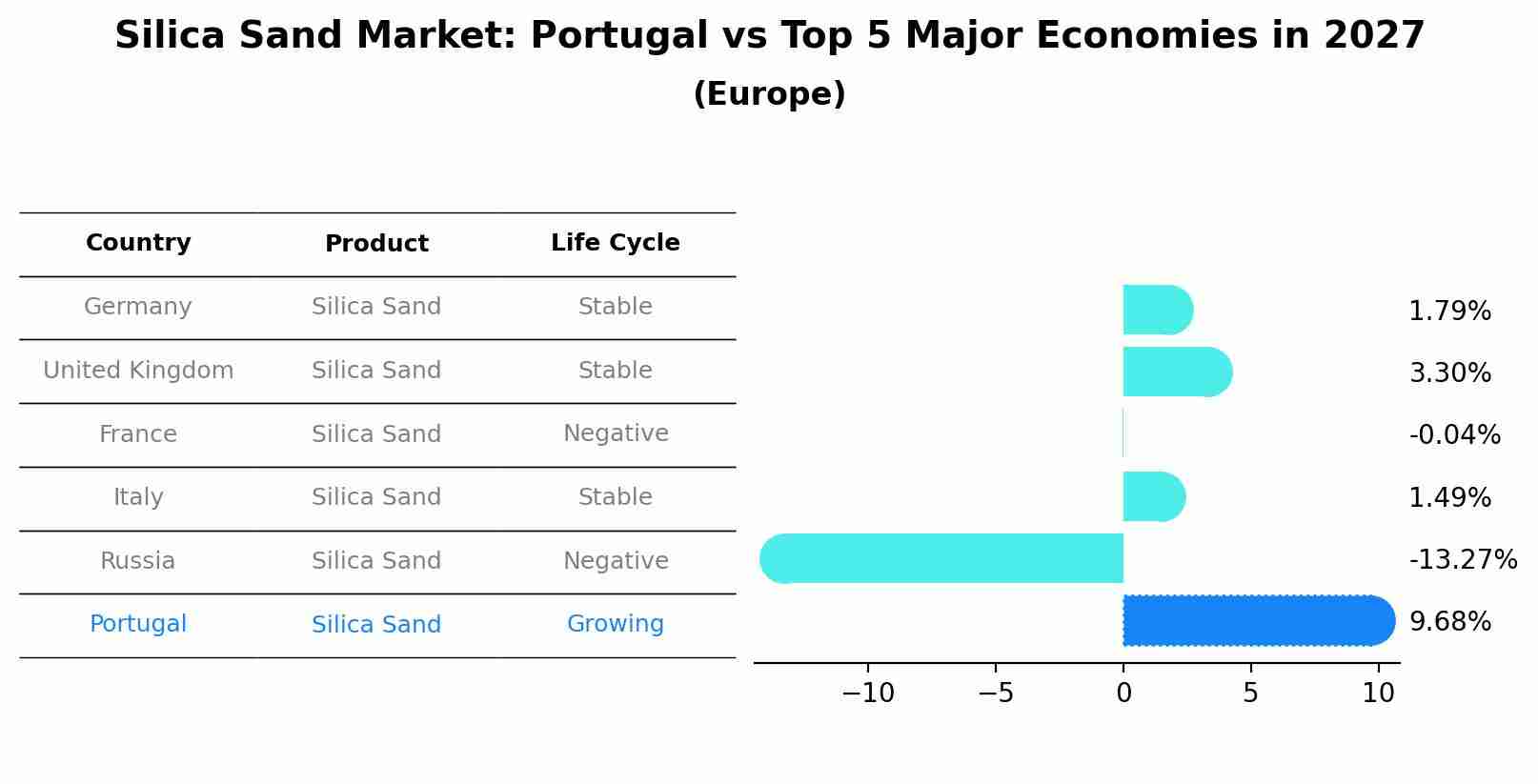 Silica Sand Market: Portugal vs Top 5 Major Economies in 2027 (Europe)