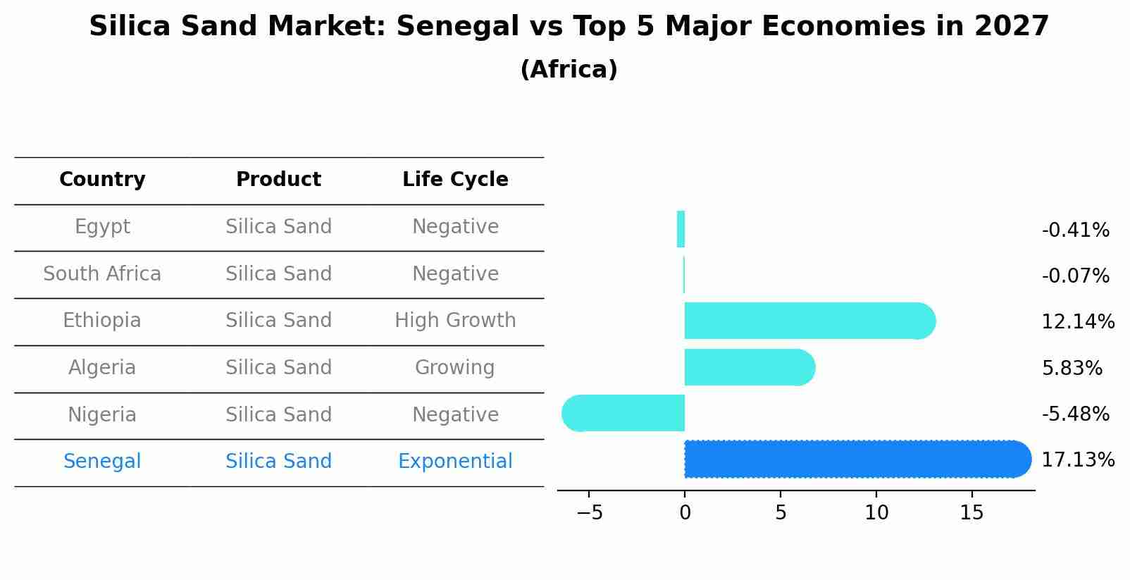 Silica Sand Market: Senegal vs Top 5 Major Economies in 2027 (Africa)