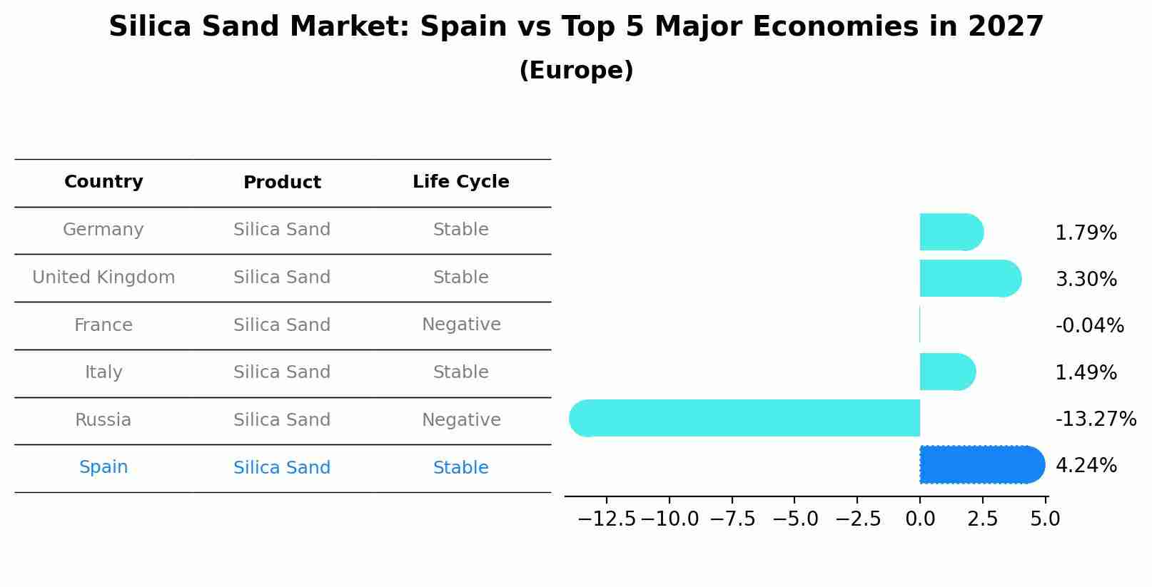 Silica Sand Market: Spain vs Top 5 Major Economies in 2027 (Europe)