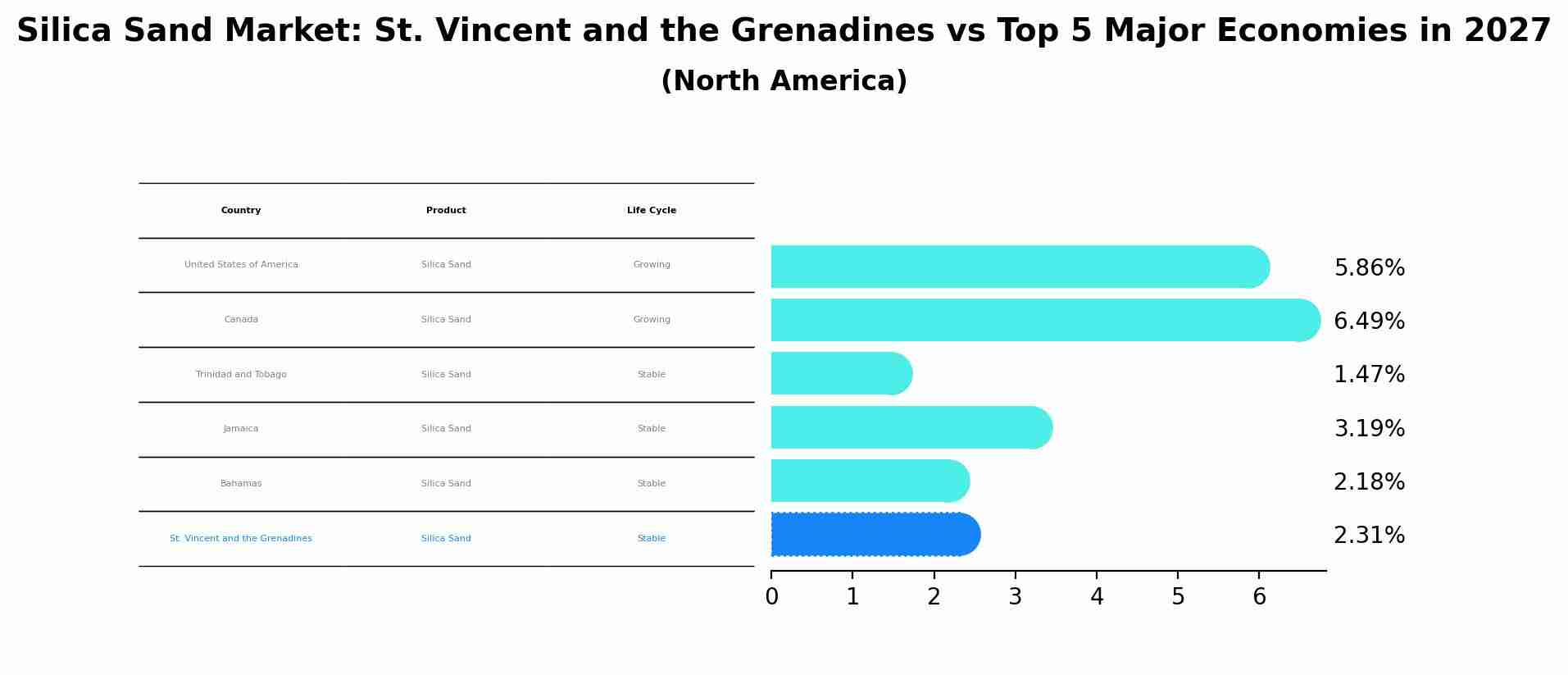 Silica Sand Market: St. Vincent and the Grenadines vs Top 5 Major Economies in 2027 (North America)