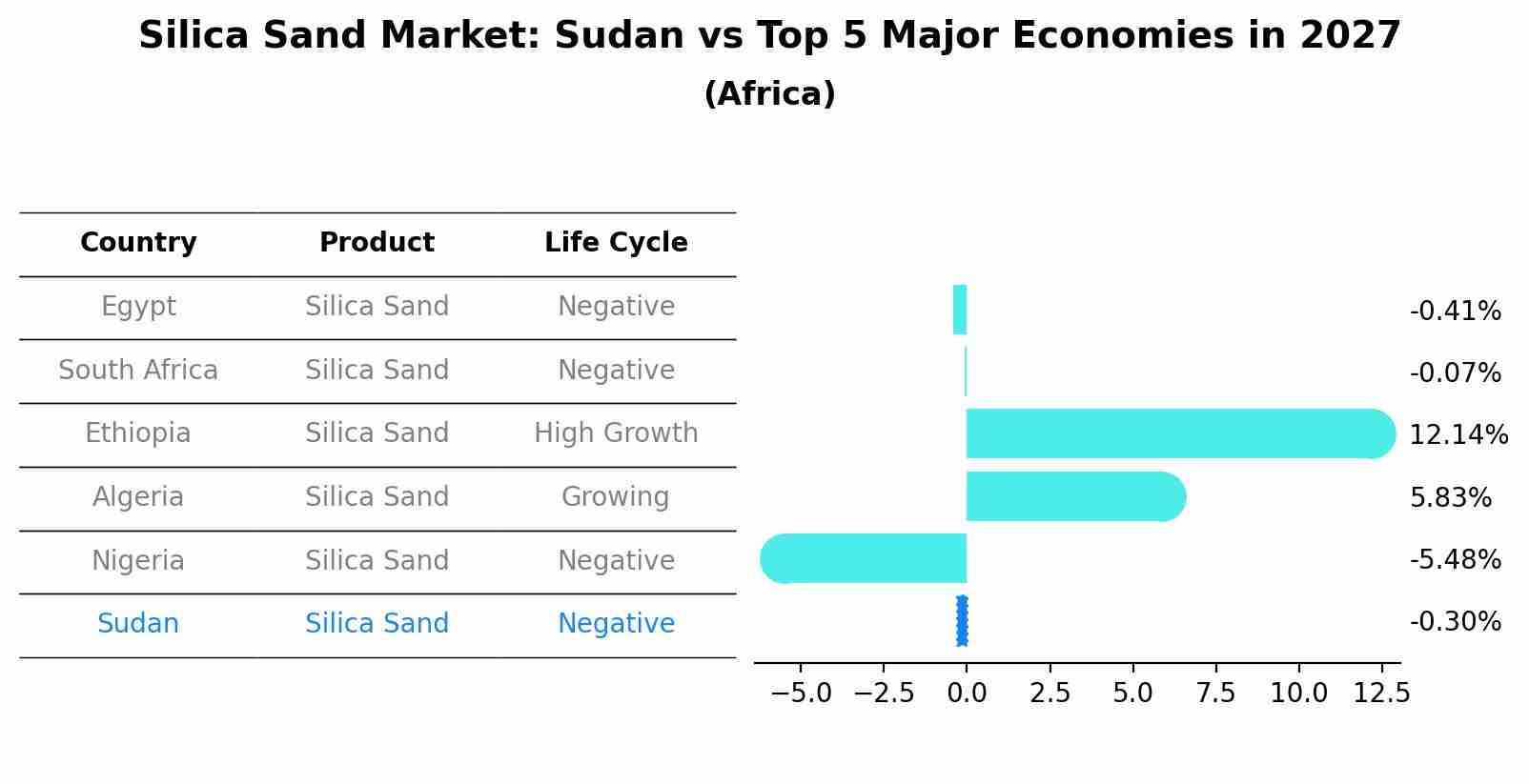 Silica Sand Market: Sudan vs Top 5 Major Economies in 2027 (Africa)