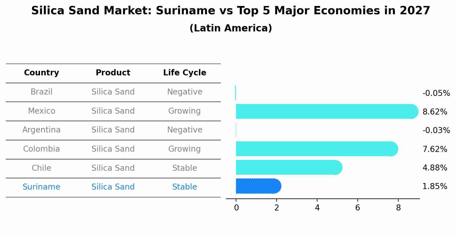 Silica Sand Market: Suriname vs Top 5 Major Economies in 2027 (Latin America)