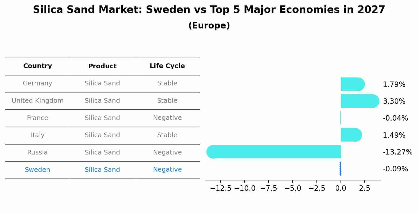 Silica Sand Market: Sweden vs Top 5 Major Economies in 2027 (Europe)