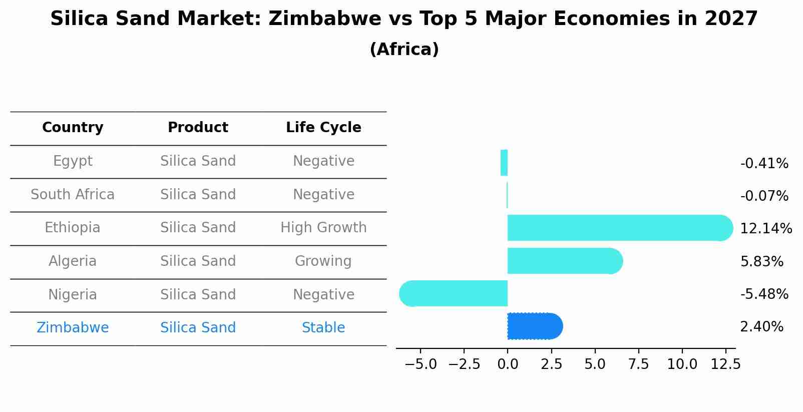 Silica Sand Market: Zimbabwe vs Top 5 Major Economies in 2027 (Africa)