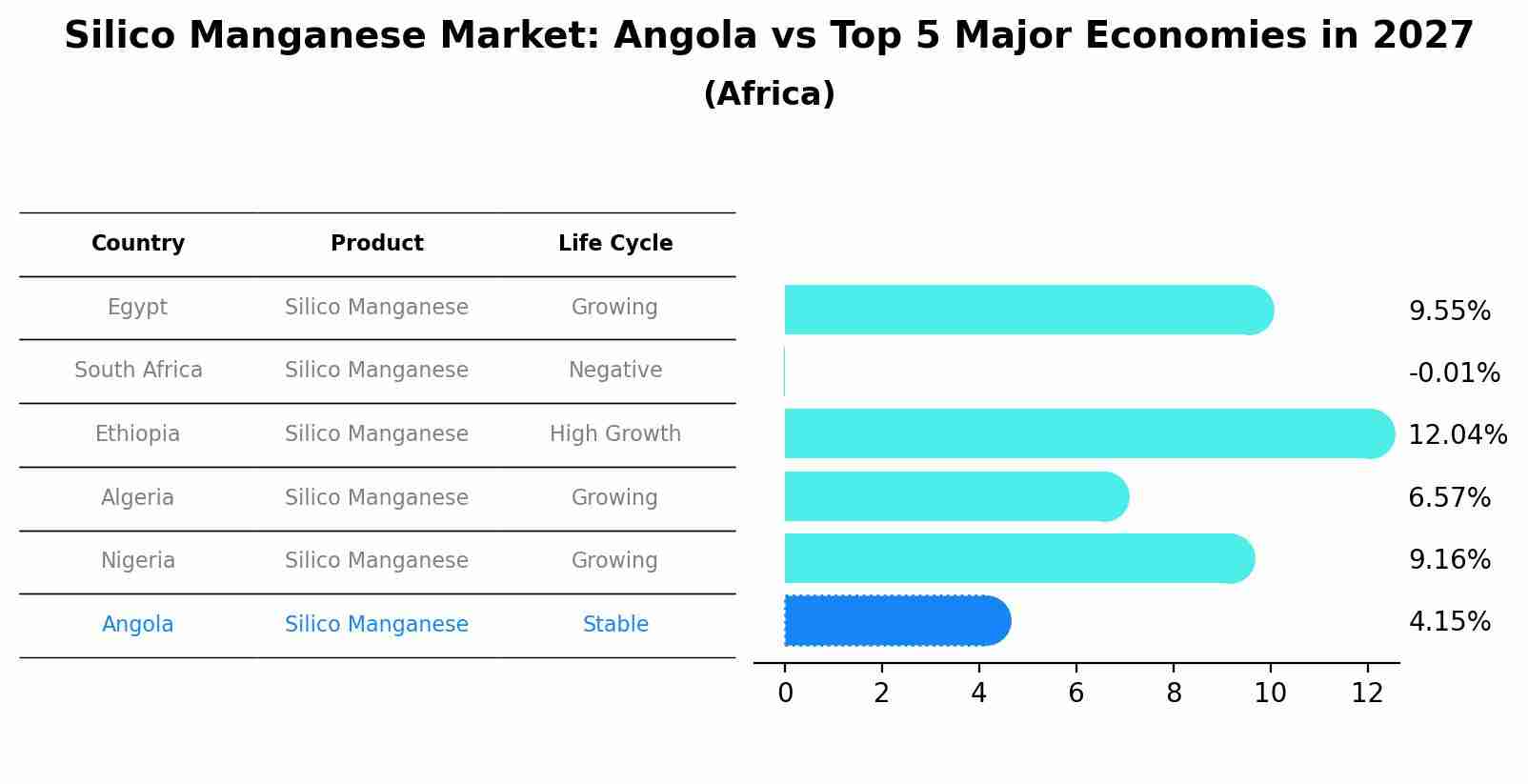 Silico Manganese Market: Angola vs Top 5 Major Economies in 2027 (Africa)