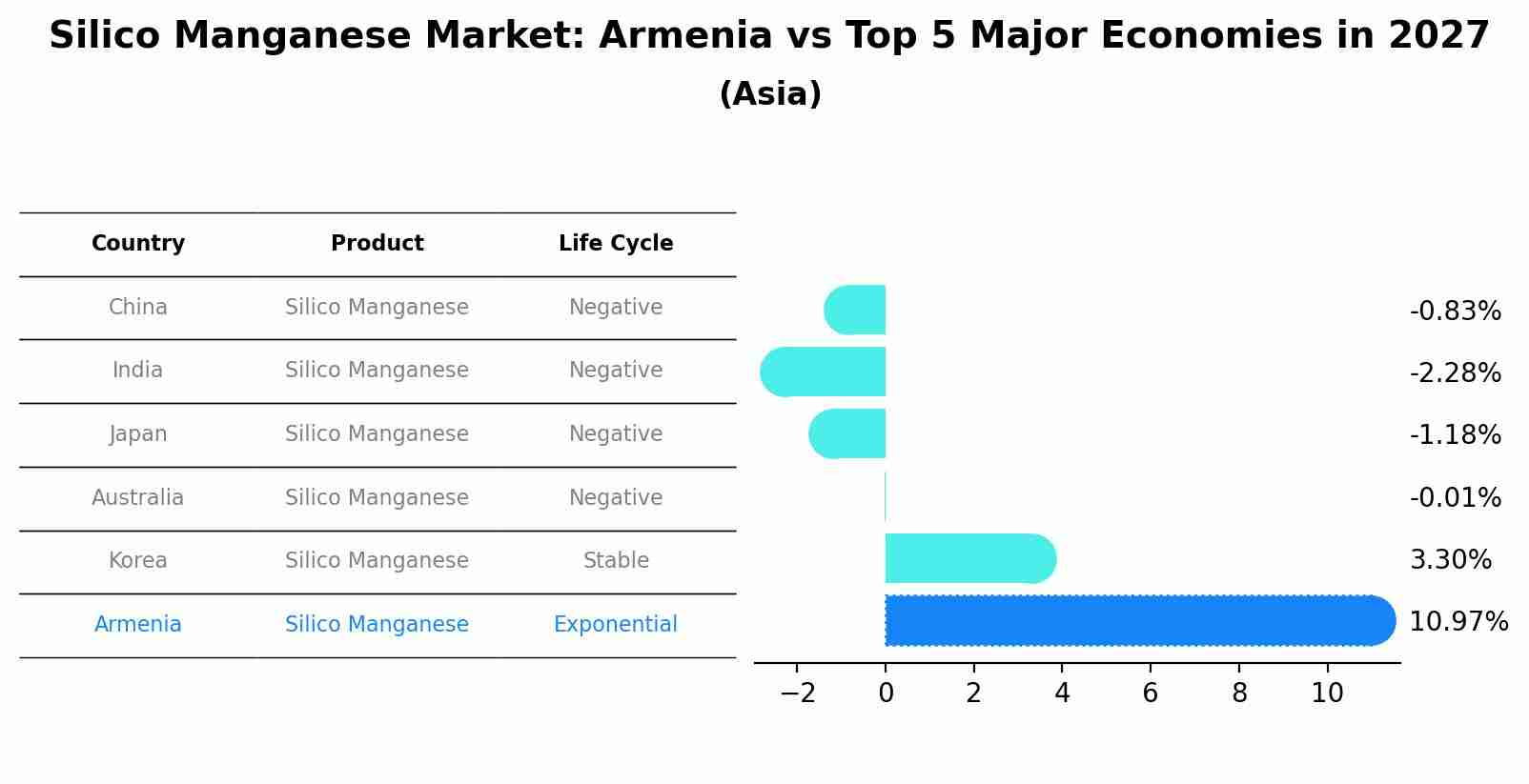 Silico Manganese Market: Armenia vs Top 5 Major Economies in 2027 (Asia)
