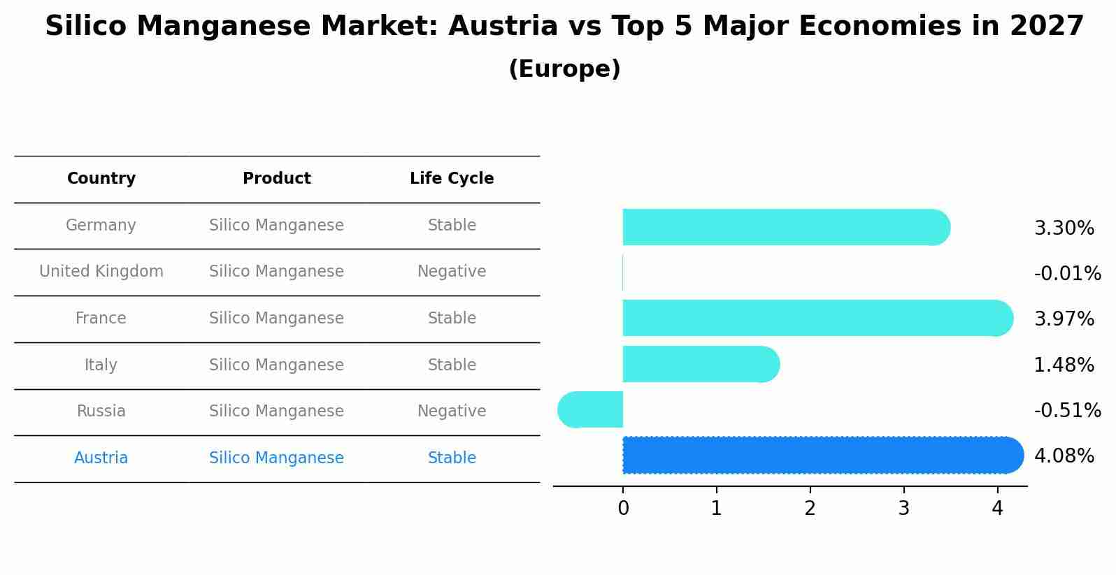 Silico Manganese Market: Austria vs Top 5 Major Economies in 2027 (Europe)