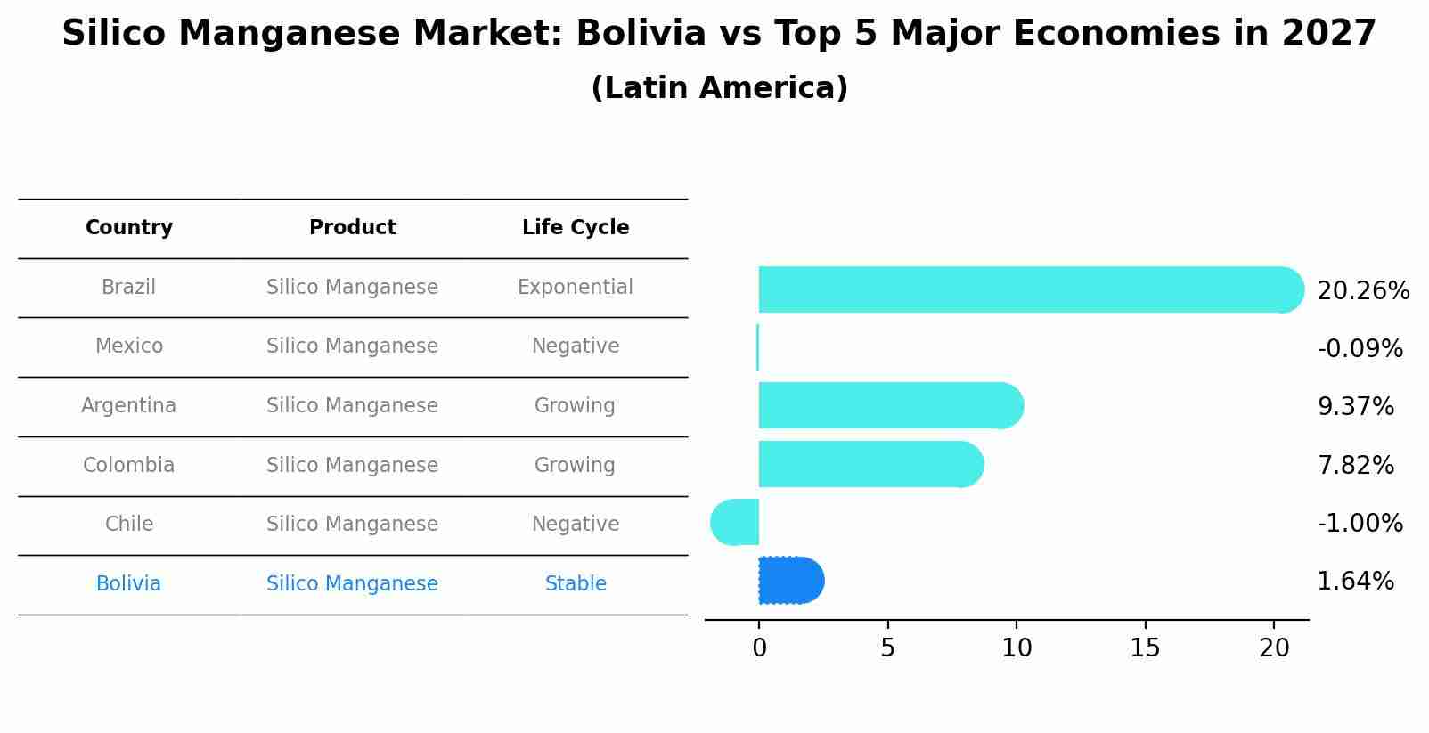 Silico Manganese Market: Bolivia vs Top 5 Major Economies in 2027 (Latin America)
