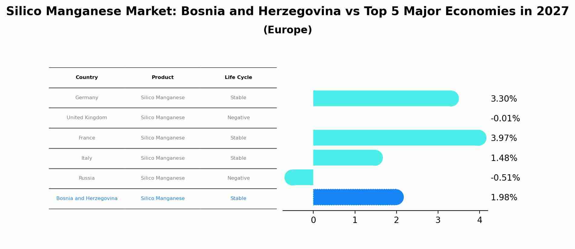 Silico Manganese Market: Bosnia and Herzegovina vs Top 5 Major Economies in 2027 (Europe)