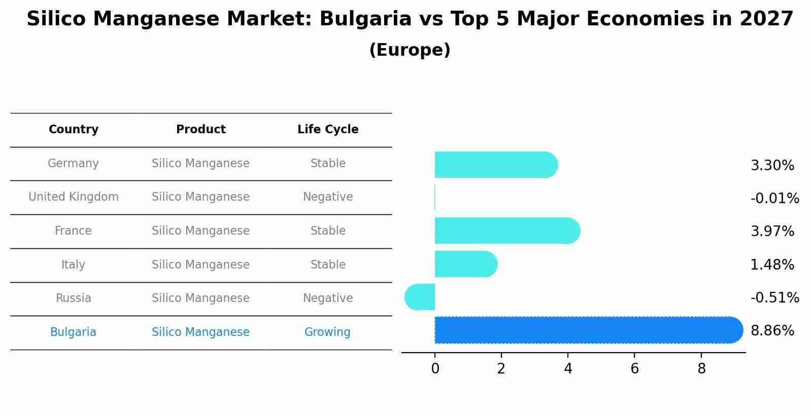 Silico Manganese Market: Bulgaria vs Top 5 Major Economies in 2027 (Europe)