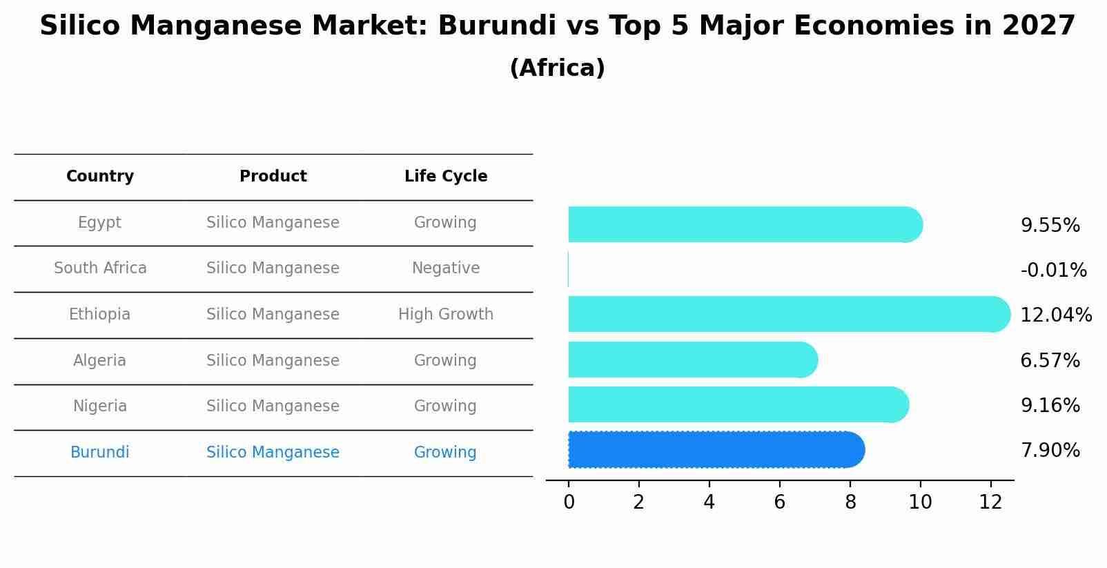Silico Manganese Market: Burundi vs Top 5 Major Economies in 2027 (Africa)