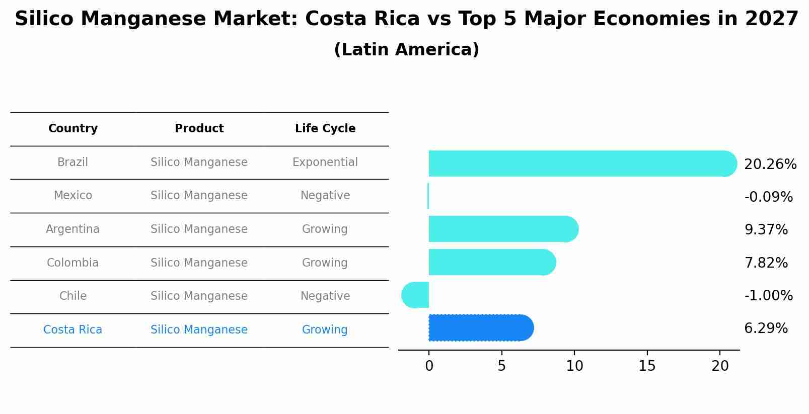 Silico Manganese Market: Costa Rica vs Top 5 Major Economies in 2027 (Latin America)