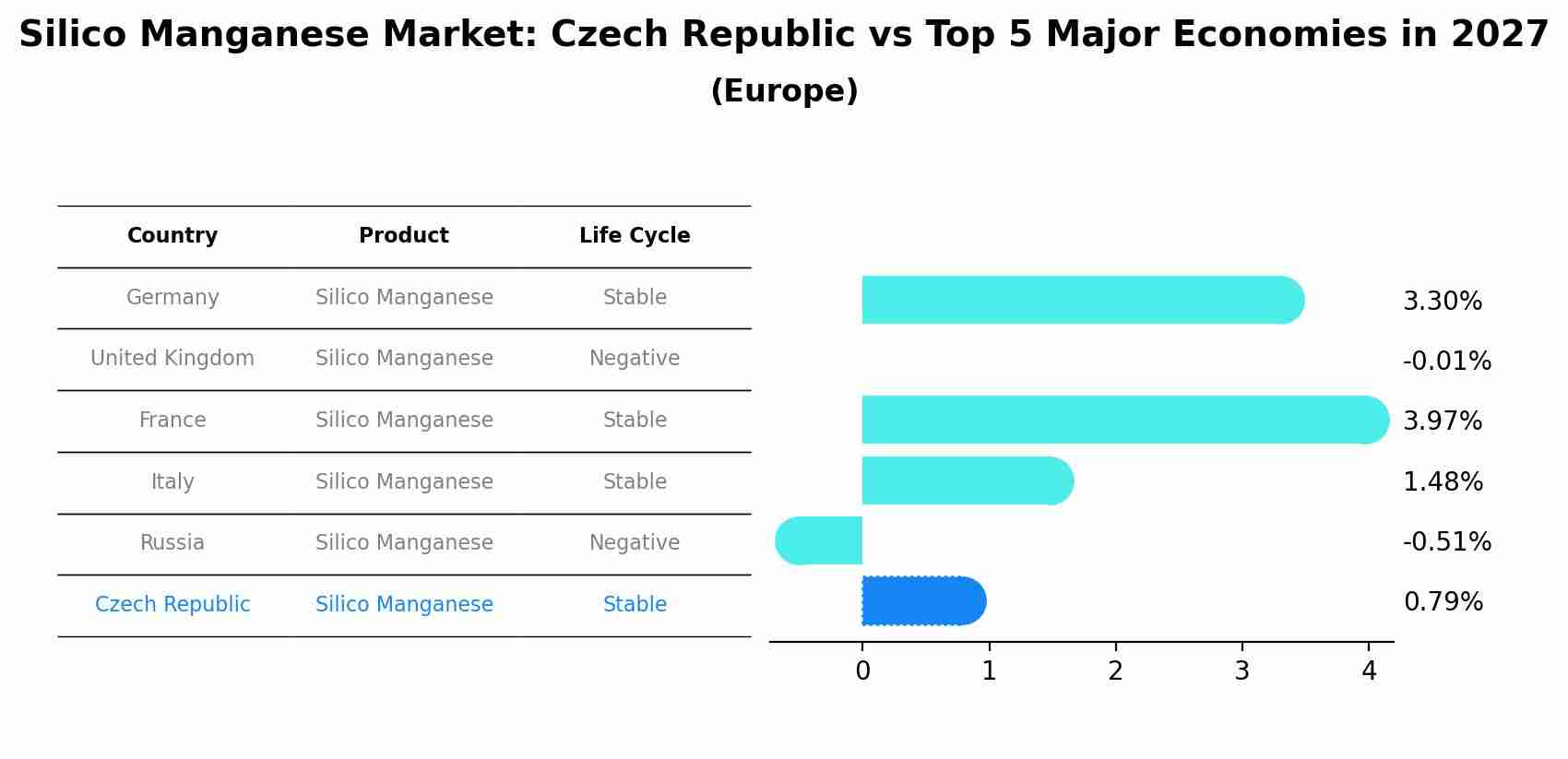 Silico Manganese Market: Czech Republic vs Top 5 Major Economies in 2027 (Europe)