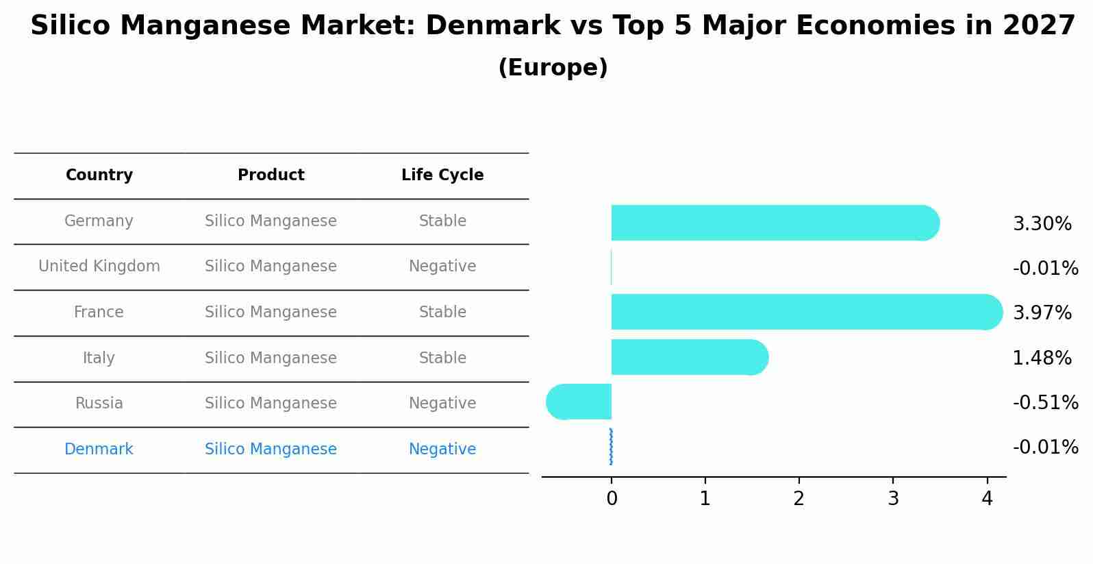 Silico Manganese Market: Denmark vs Top 5 Major Economies in 2027 (Europe)