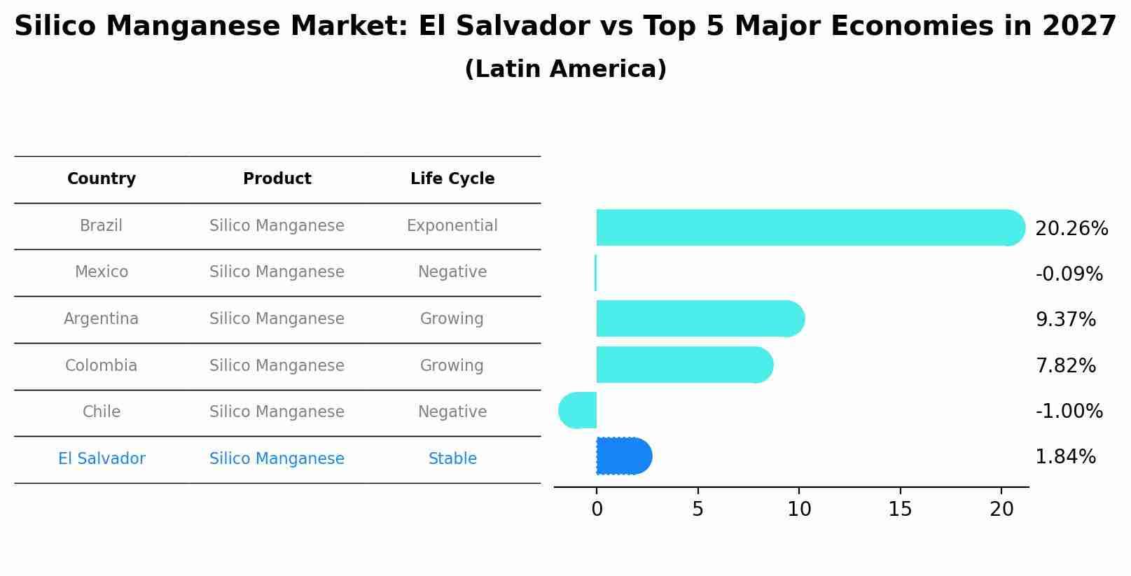 Silico Manganese Market: El Salvador vs Top 5 Major Economies in 2027 (Latin America)