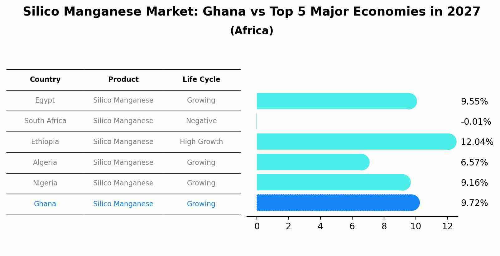 Silico Manganese Market: Ghana vs Top 5 Major Economies in 2027 (Africa)