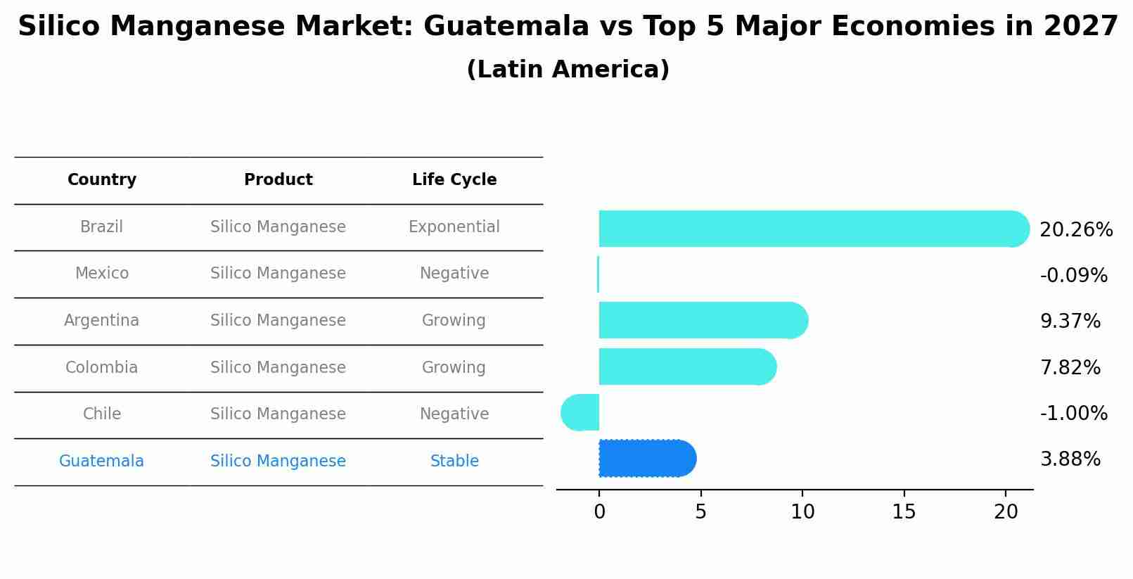 Silico Manganese Market: Guatemala vs Top 5 Major Economies in 2027 (Latin America)