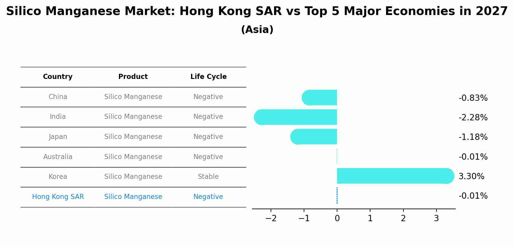 Silico Manganese Market: Hong Kong SAR vs Top 5 Major Economies in 2027 (Asia)