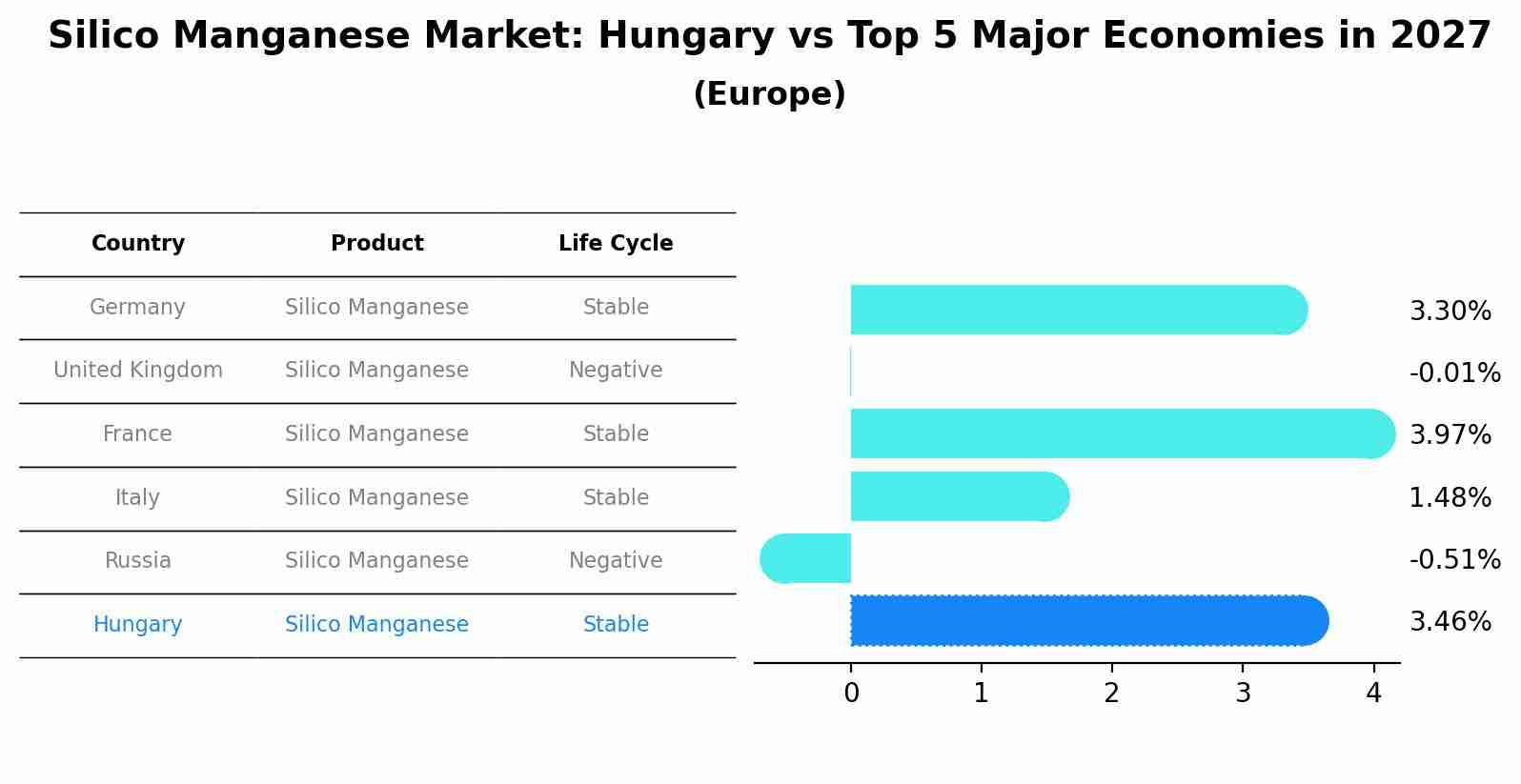 Silico Manganese Market: Hungary vs Top 5 Major Economies in 2027 (Europe)