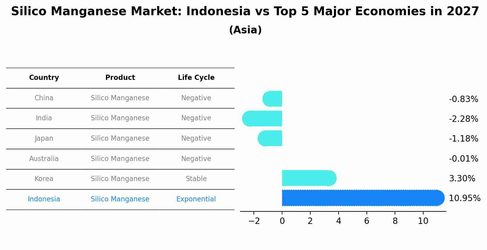 Silico Manganese Market: Indonesia vs Top 5 Major Economies in 2027 (Asia)