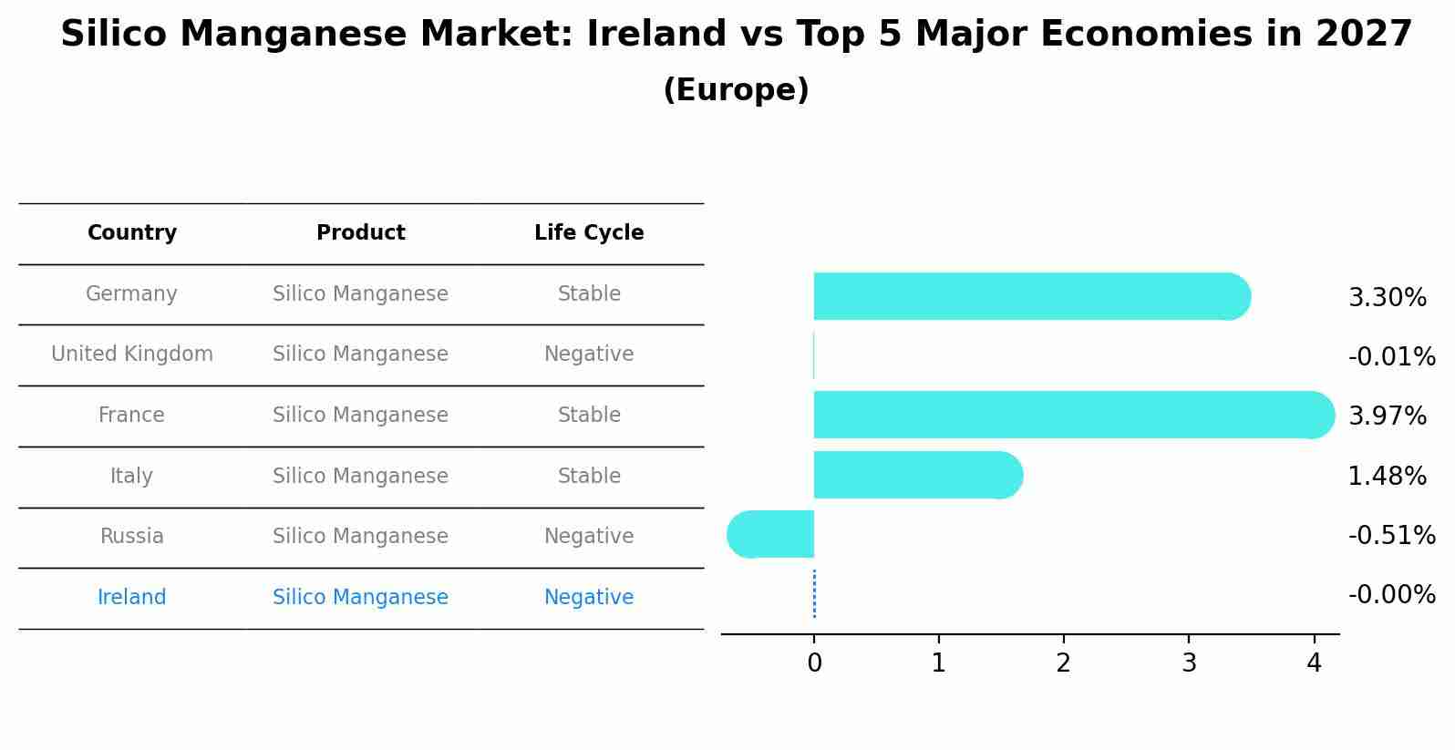 Silico Manganese Market: Ireland vs Top 5 Major Economies in 2027 (Europe)