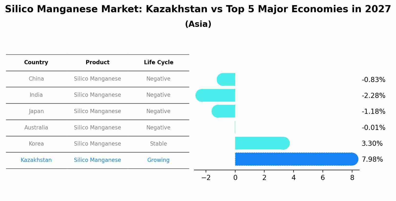 Silico Manganese Market: Kazakhstan vs Top 5 Major Economies in 2027 (Asia)
