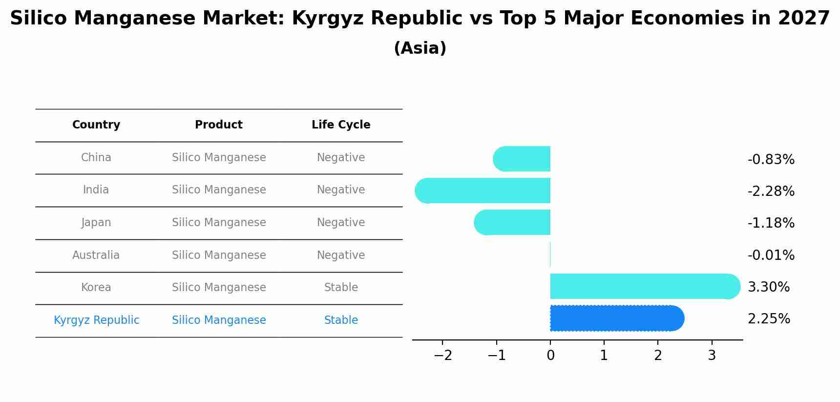 Silico Manganese Market: Kyrgyz Republic vs Top 5 Major Economies in 2027 (Asia)