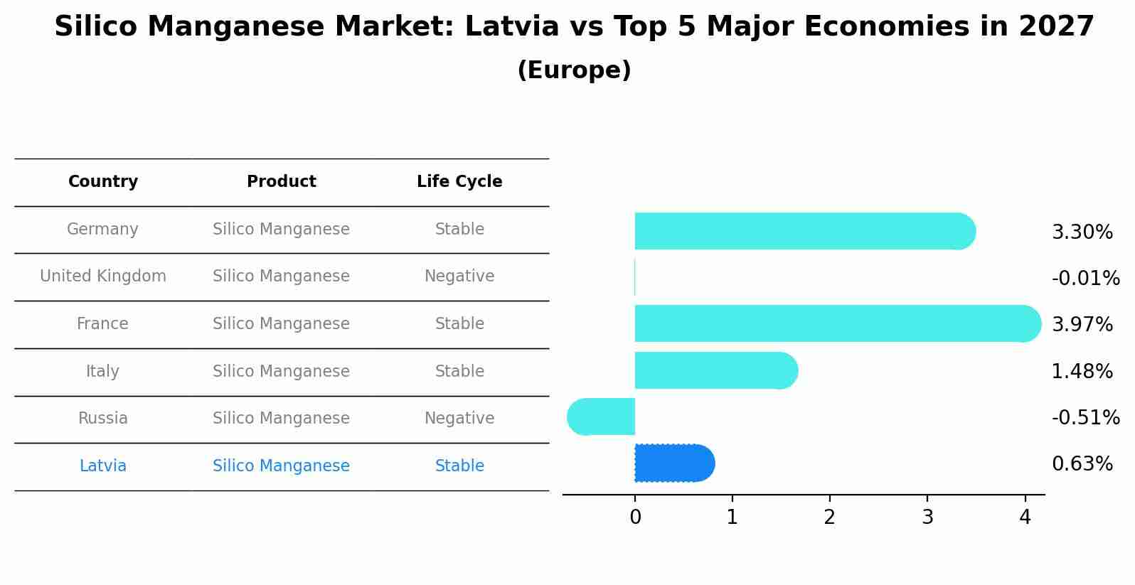 Silico Manganese Market: Latvia vs Top 5 Major Economies in 2027 (Europe)