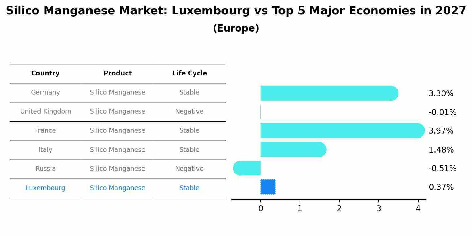 Silico Manganese Market: Luxembourg vs Top 5 Major Economies in 2027 (Europe)