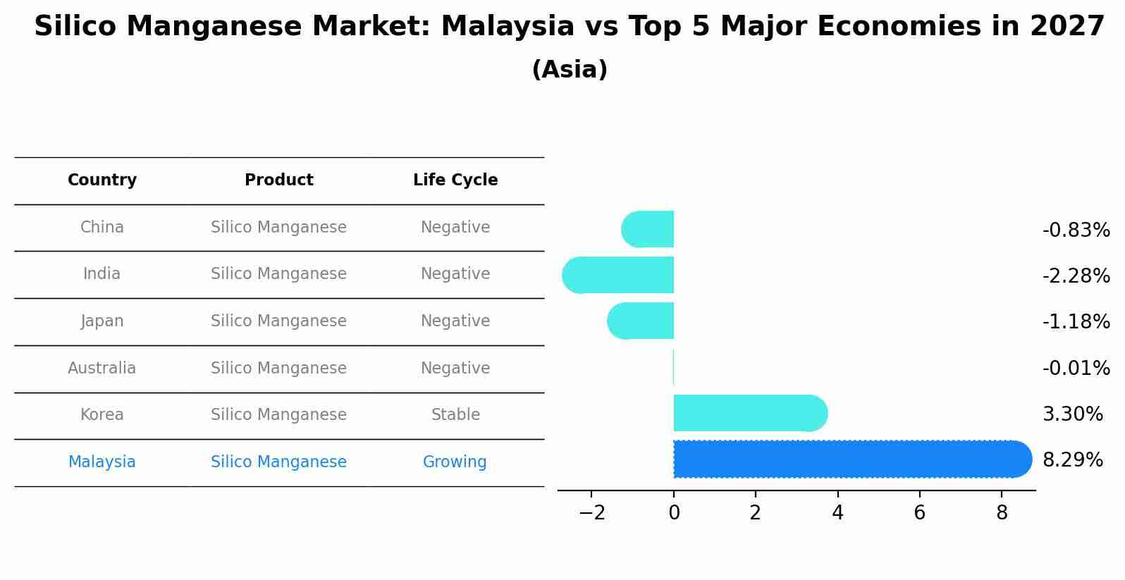 Silico Manganese Market: Malaysia vs Top 5 Major Economies in 2027 (Asia)