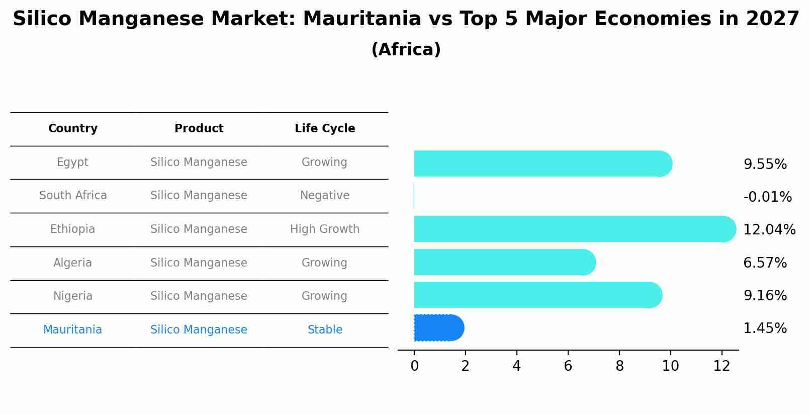 Silico Manganese Market: Mauritania vs Top 5 Major Economies in 2027 (Africa)