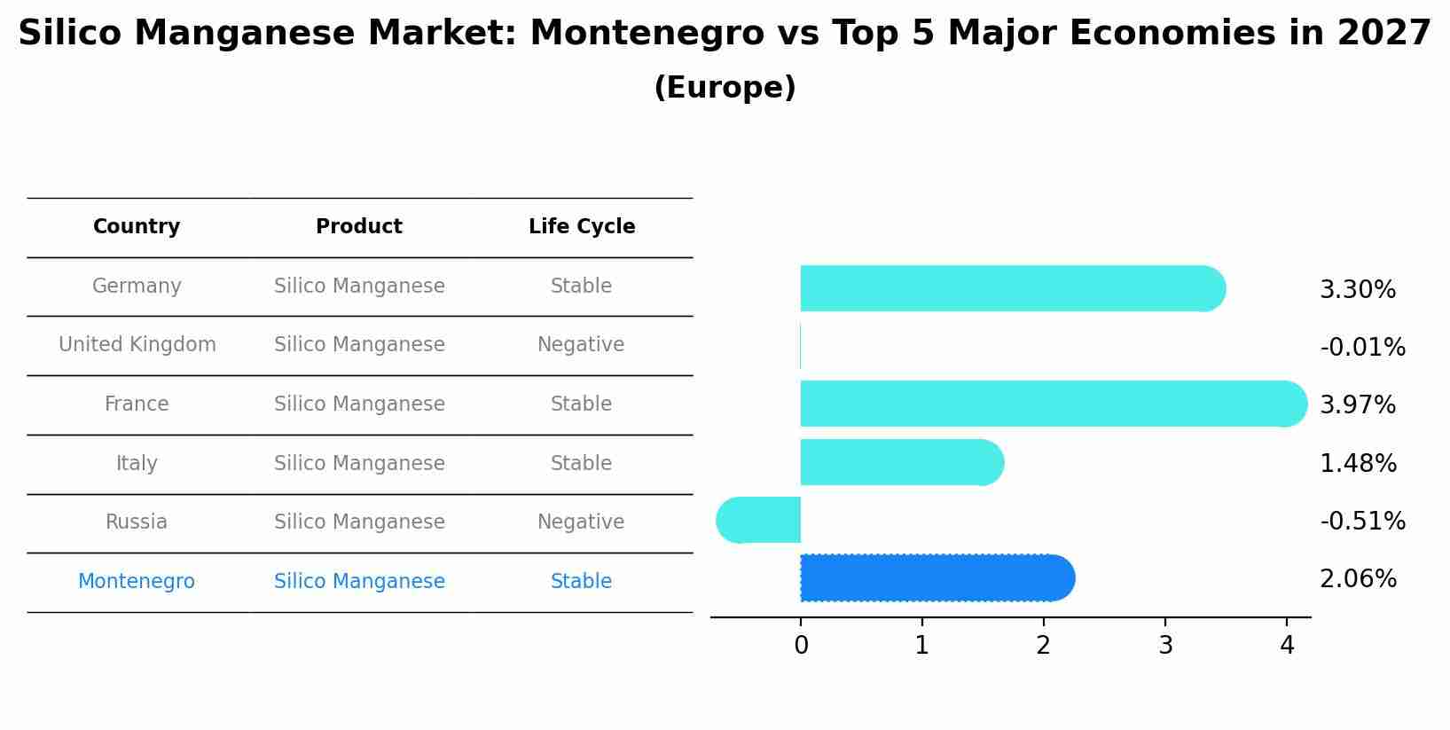 Silico Manganese Market: Montenegro vs Top 5 Major Economies in 2027 (Europe)