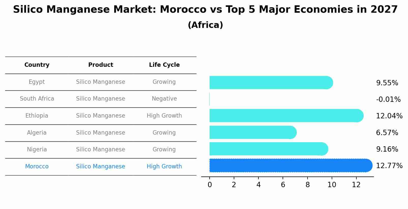 Silico Manganese Market: Morocco vs Top 5 Major Economies in 2027 (Africa)