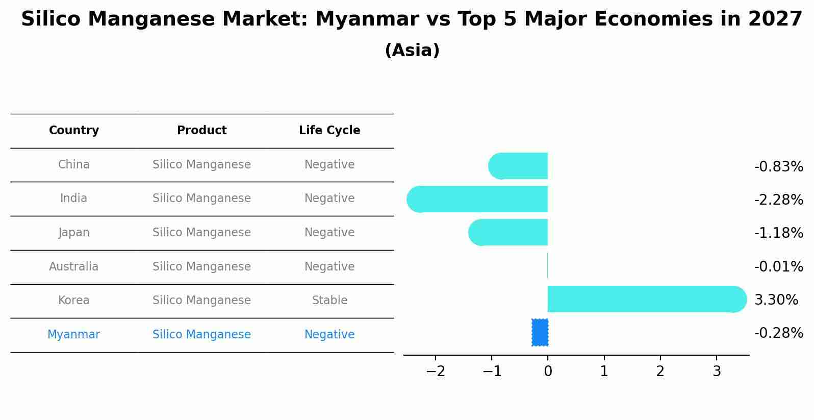 Silico Manganese Market: Myanmar vs Top 5 Major Economies in 2027 (Asia)
