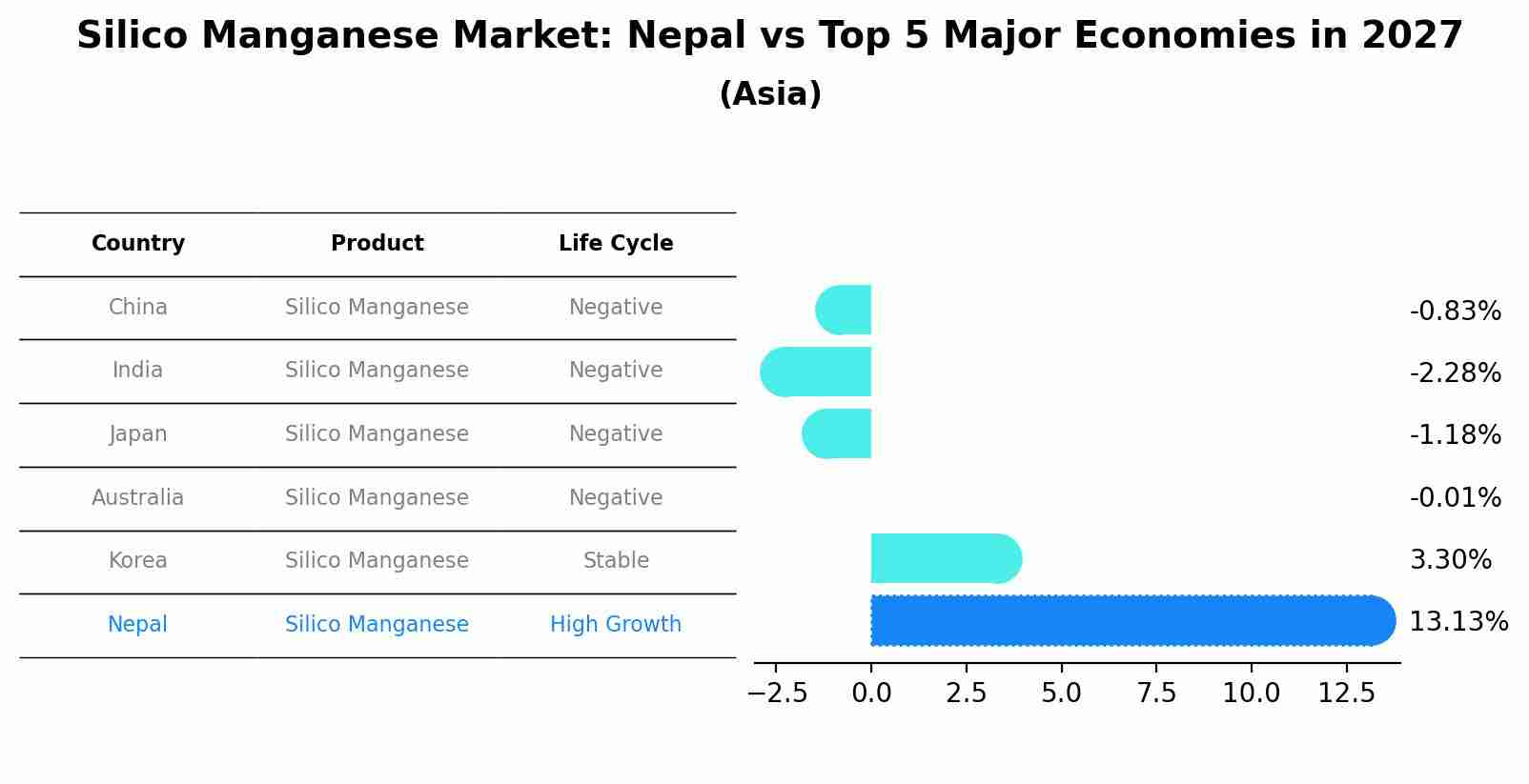 Silico Manganese Market: Nepal vs Top 5 Major Economies in 2027 (Asia)