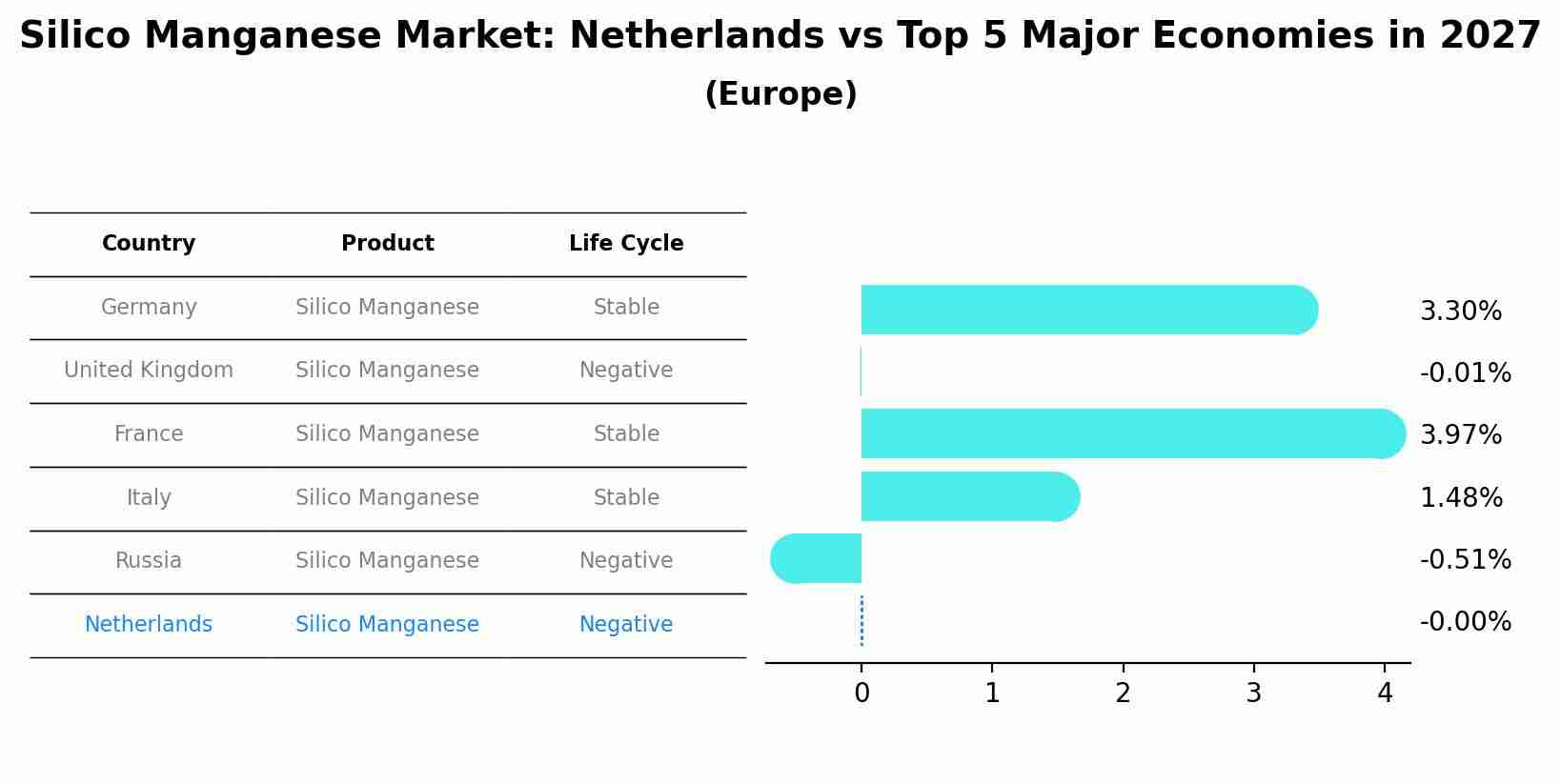Silico Manganese Market: Netherlands vs Top 5 Major Economies in 2027 (Europe)