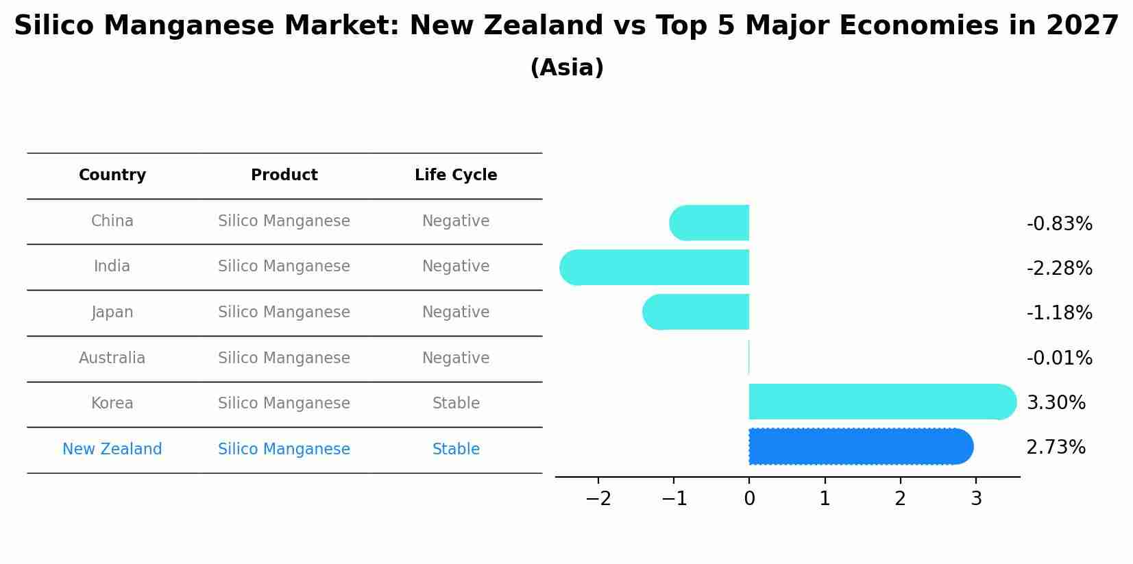 Silico Manganese Market: New Zealand vs Top 5 Major Economies in 2027 (Asia)