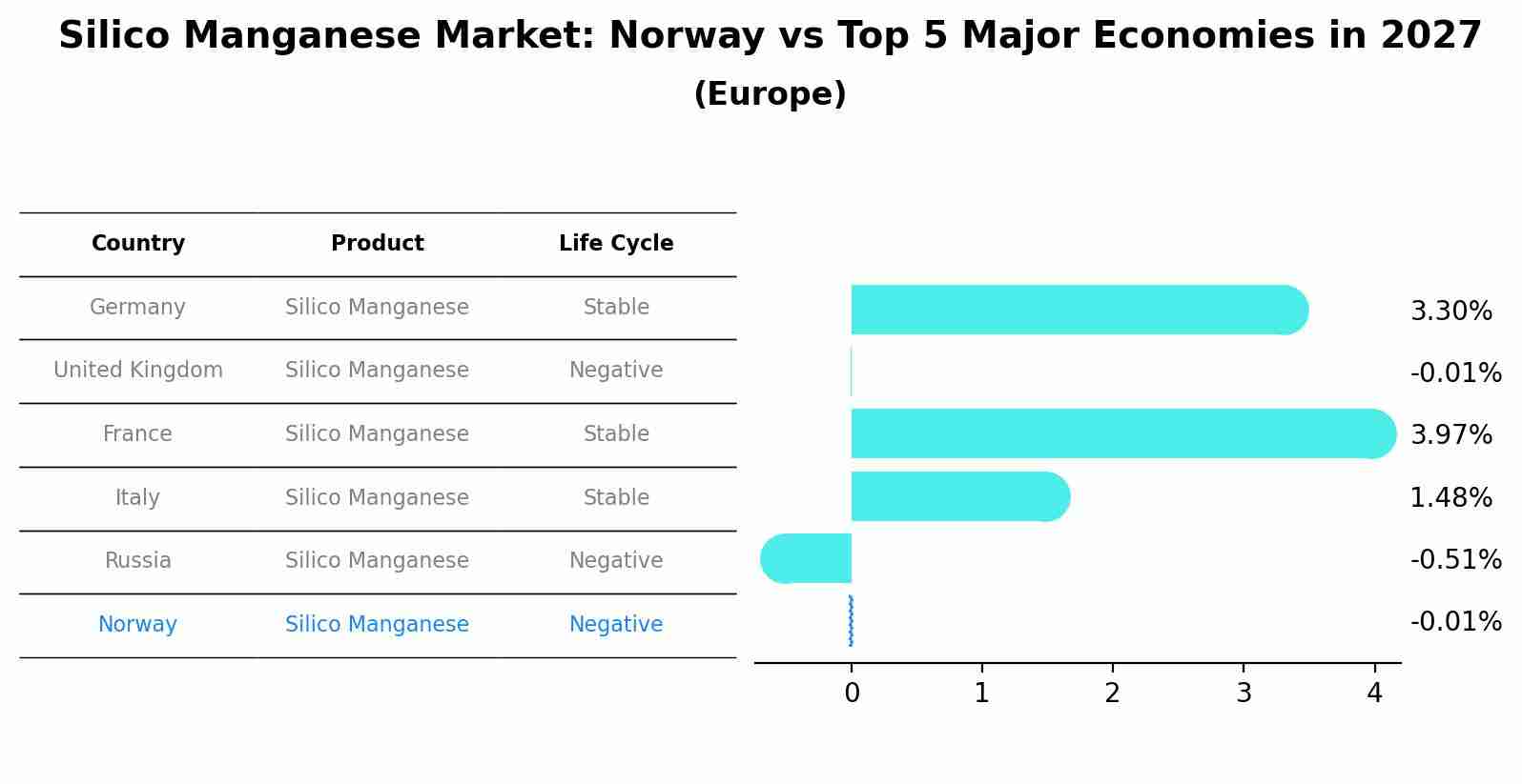 Silico Manganese Market: Norway vs Top 5 Major Economies in 2027 (Europe)