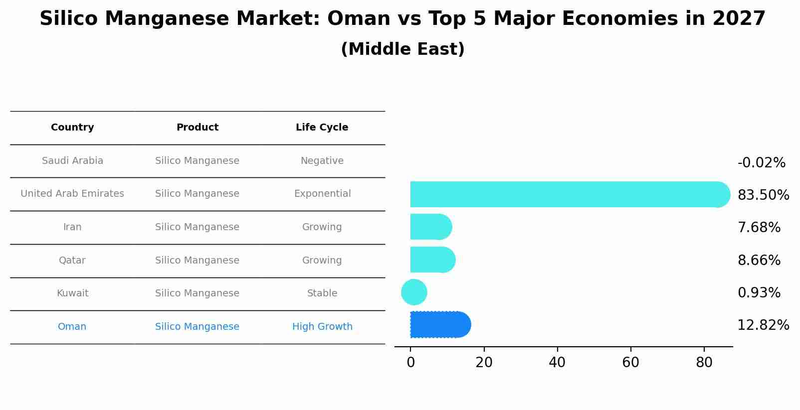 Silico Manganese Market: Oman vs Top 5 Major Economies in 2027 (Middle East)