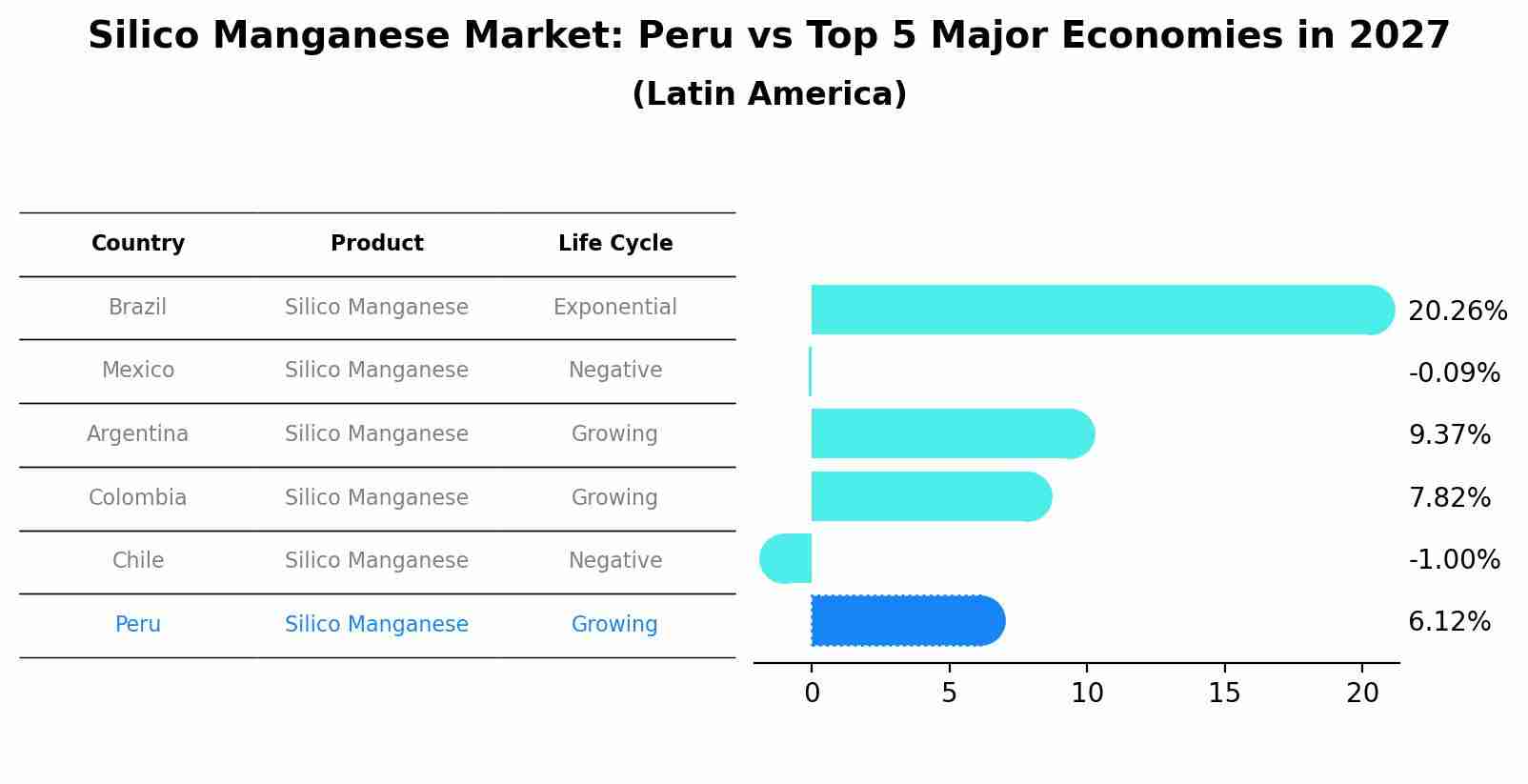 Silico Manganese Market: Peru vs Top 5 Major Economies in 2027 (Latin America)