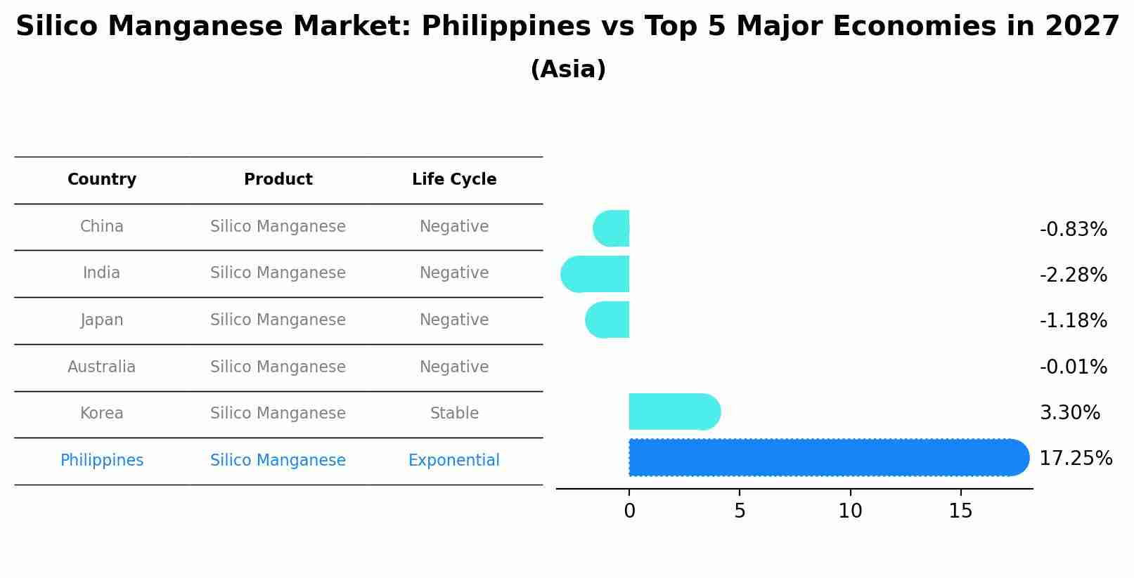 Silico Manganese Market: Philippines vs Top 5 Major Economies in 2027 (Asia)