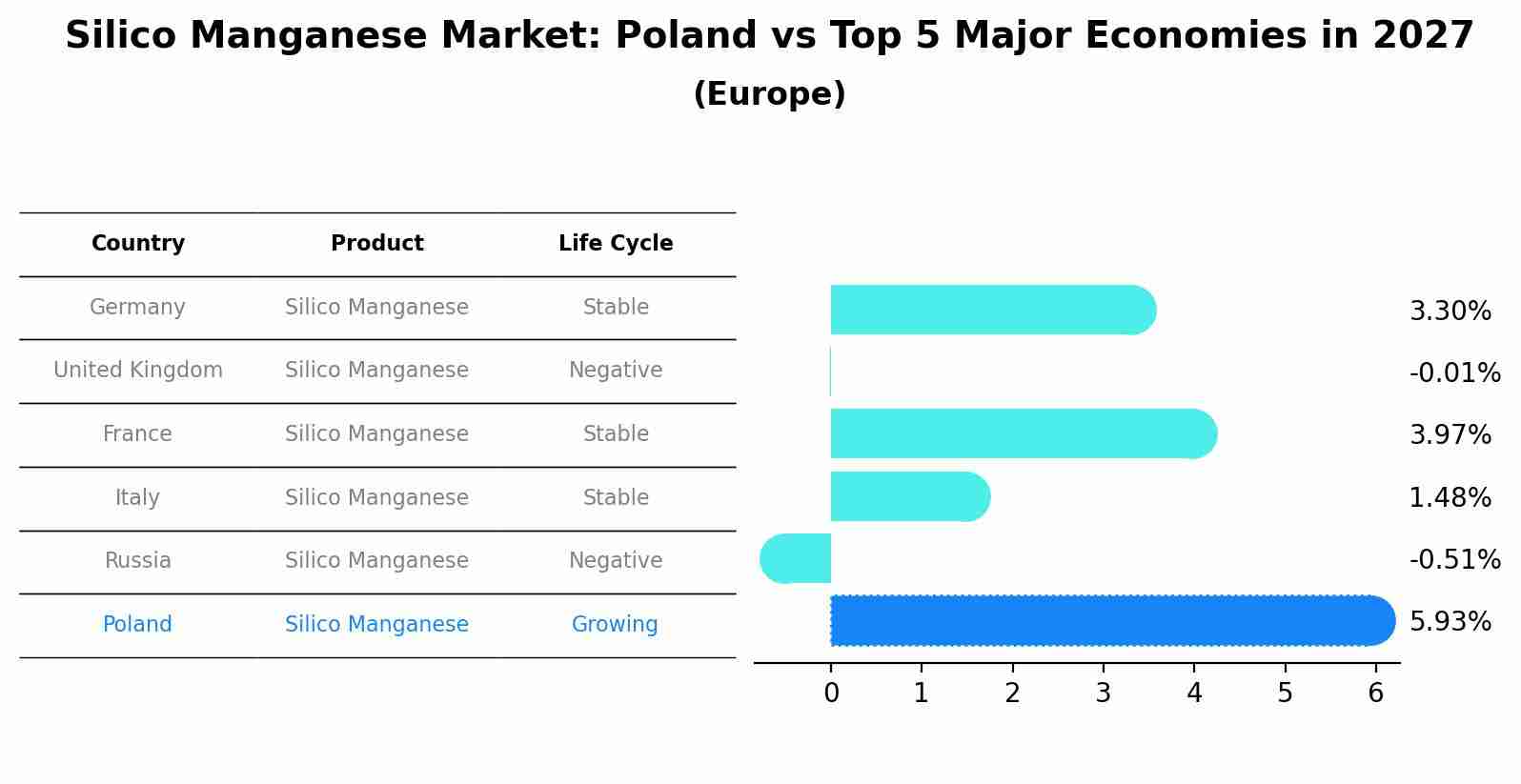Silico Manganese Market: Poland vs Top 5 Major Economies in 2027 (Europe)