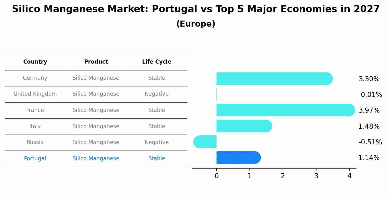 Silico Manganese Market: Portugal vs Top 5 Major Economies in 2027 (Europe)