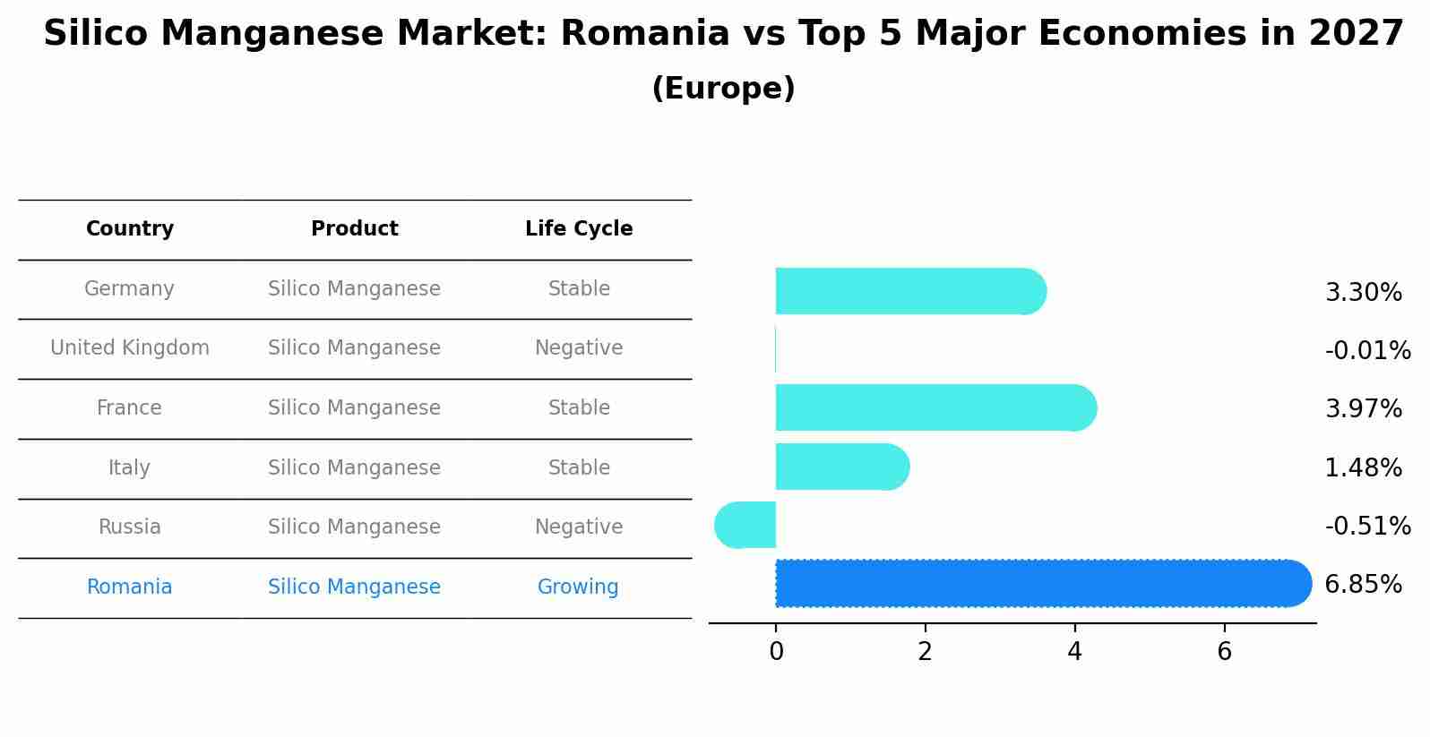 Silico Manganese Market: Romania vs Top 5 Major Economies in 2027 (Europe)
