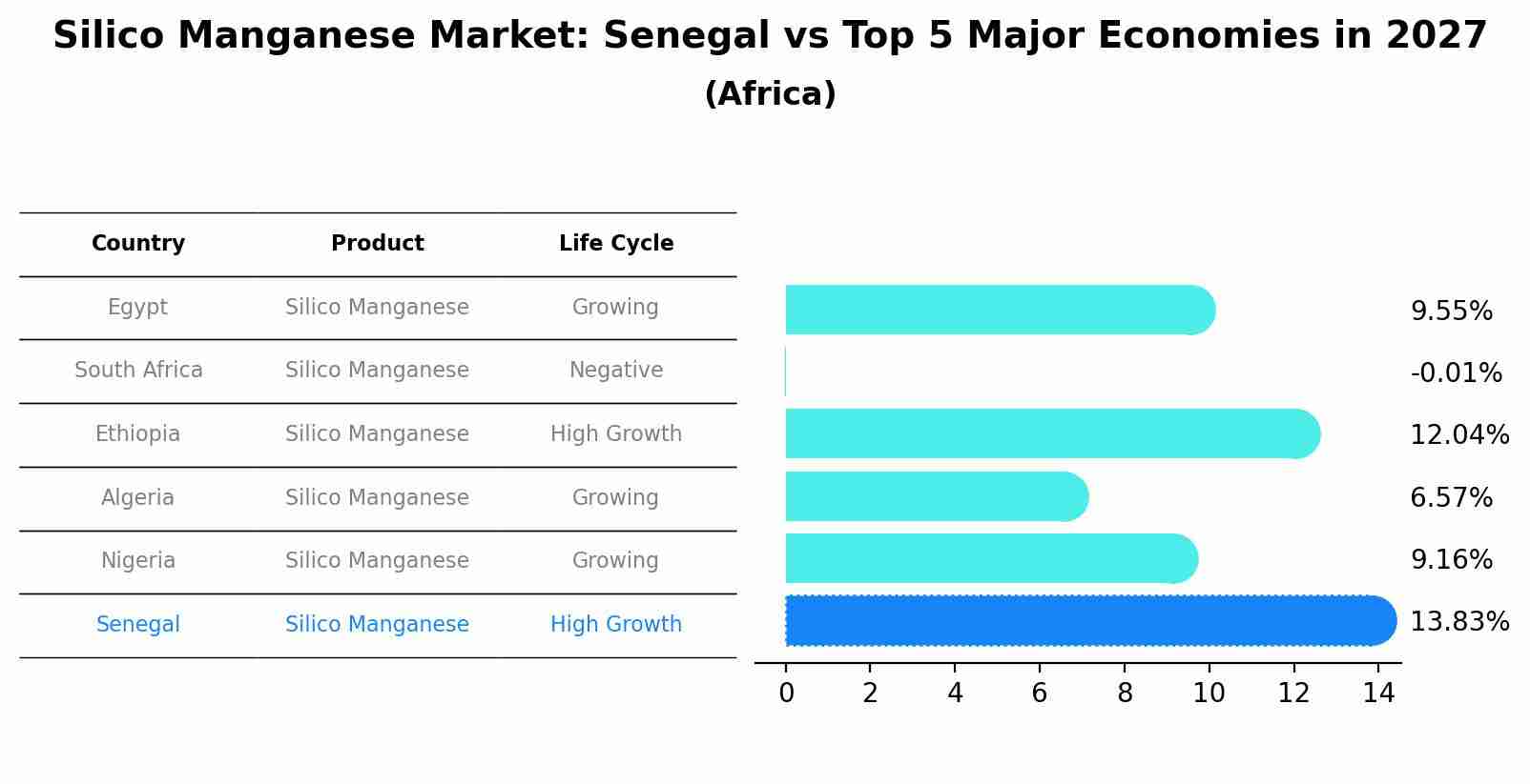 Silico Manganese Market: Senegal vs Top 5 Major Economies in 2027 (Africa)